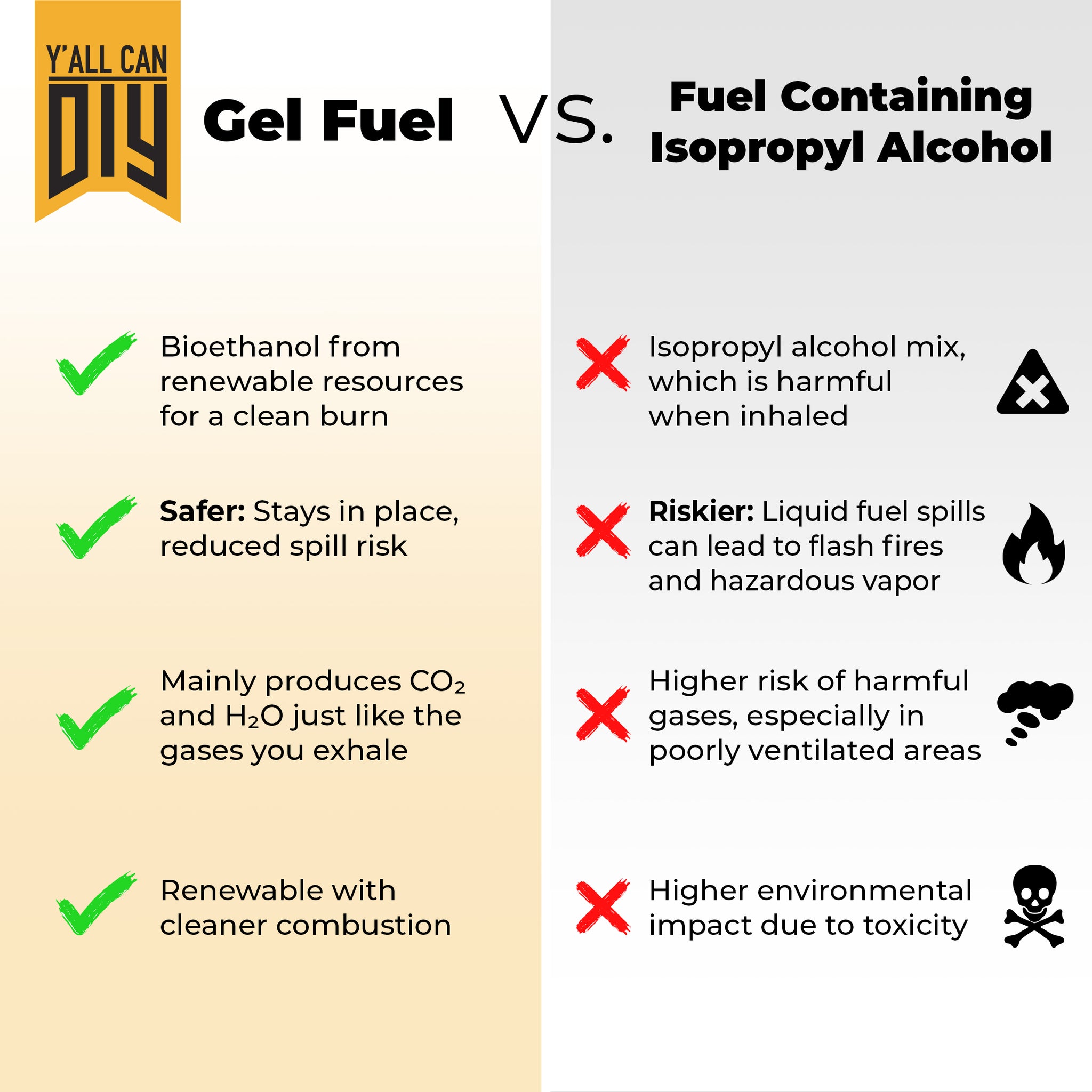 Y'allCanDIY Bioethanol Gel Fuel 32 pack